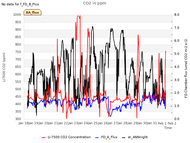 plot of CO2 in ppm