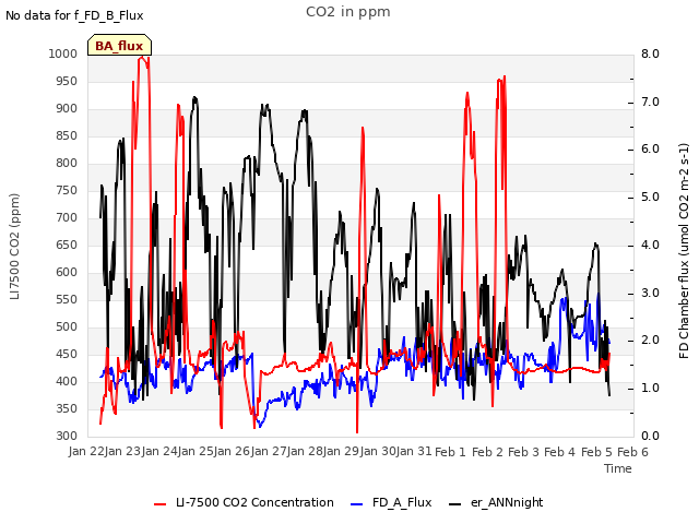 plot of CO2 in ppm