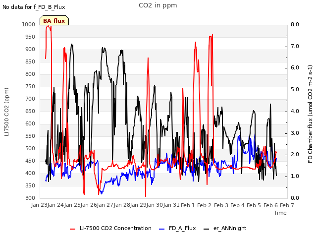 plot of CO2 in ppm