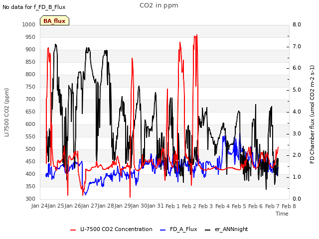 plot of CO2 in ppm