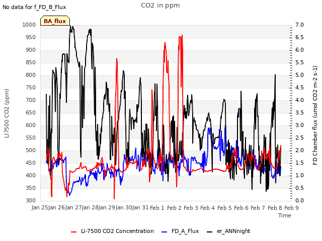 plot of CO2 in ppm