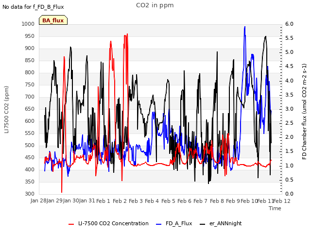 plot of CO2 in ppm