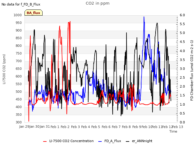 plot of CO2 in ppm