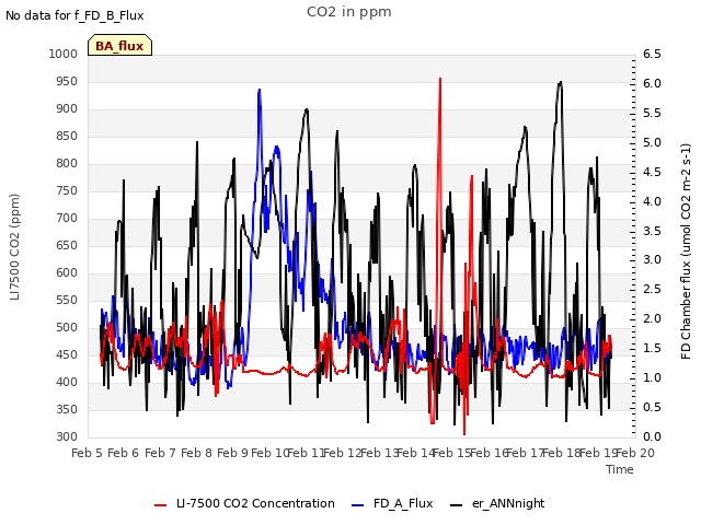 plot of CO2 in ppm