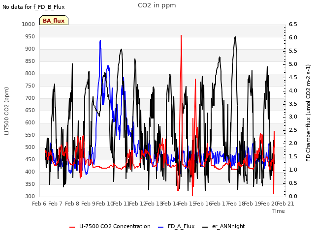 plot of CO2 in ppm