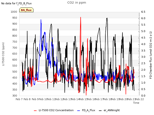 plot of CO2 in ppm