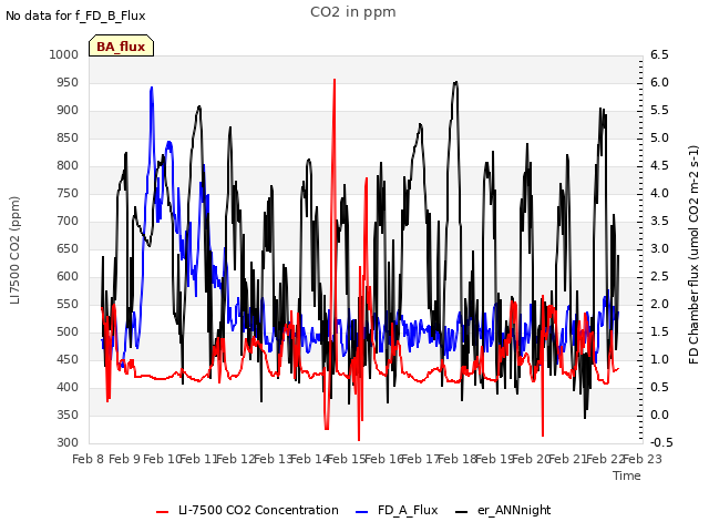 plot of CO2 in ppm