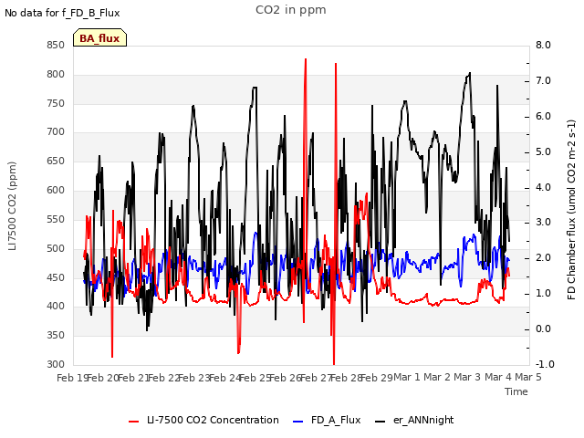 plot of CO2 in ppm