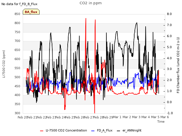 plot of CO2 in ppm