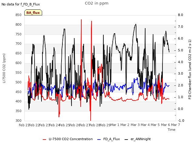 plot of CO2 in ppm