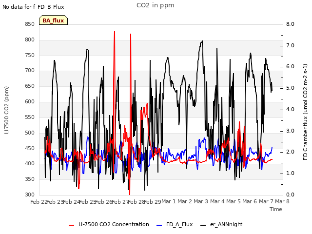 plot of CO2 in ppm