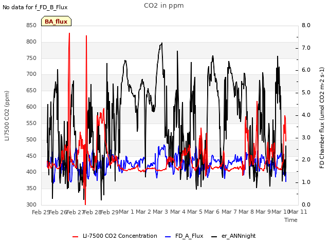 plot of CO2 in ppm