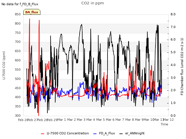 plot of CO2 in ppm