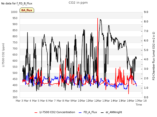 plot of CO2 in ppm