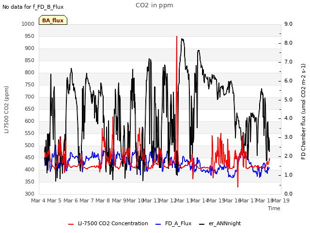 plot of CO2 in ppm