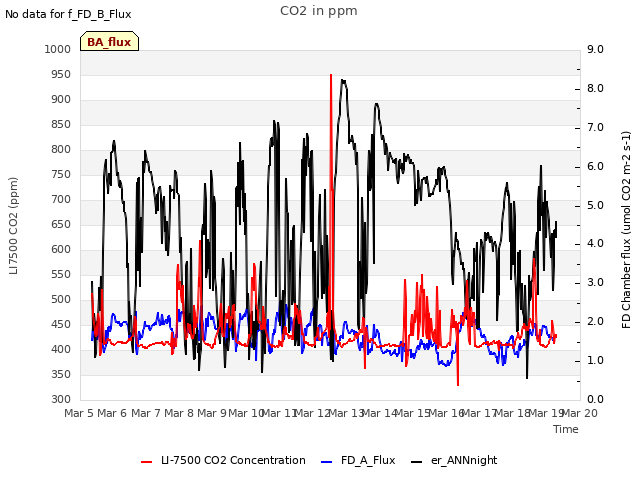 plot of CO2 in ppm