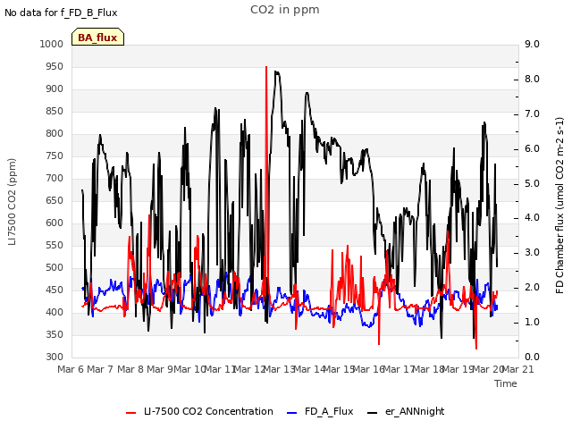 plot of CO2 in ppm