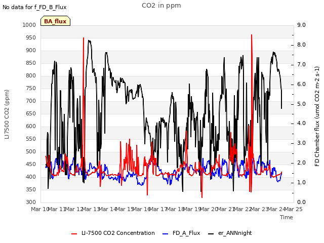 plot of CO2 in ppm