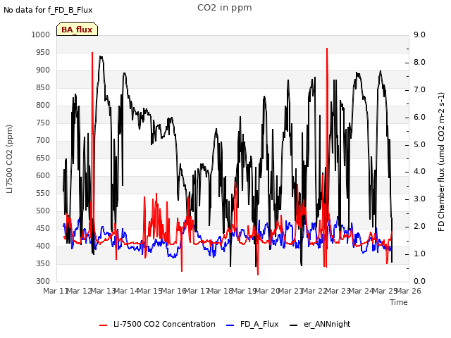 plot of CO2 in ppm