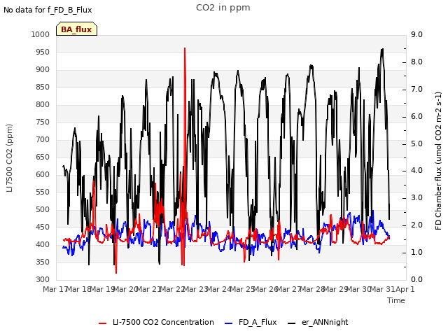 plot of CO2 in ppm