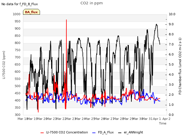 plot of CO2 in ppm