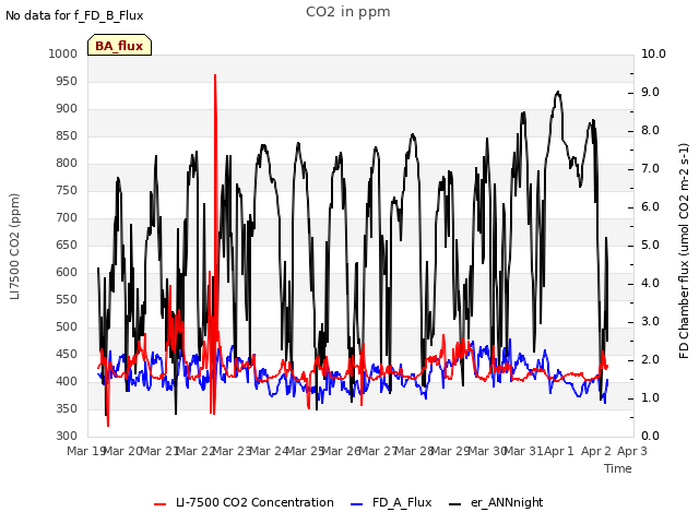 plot of CO2 in ppm