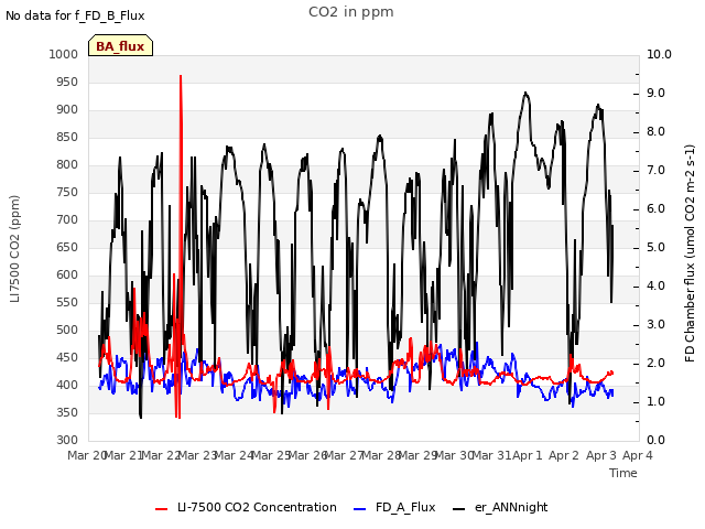 plot of CO2 in ppm