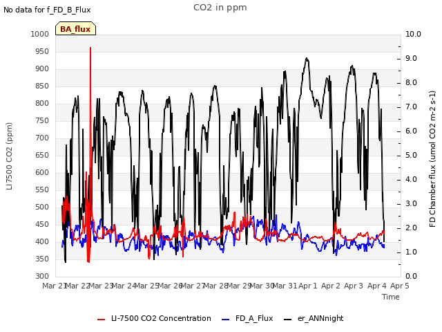 plot of CO2 in ppm