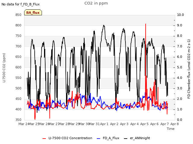 plot of CO2 in ppm