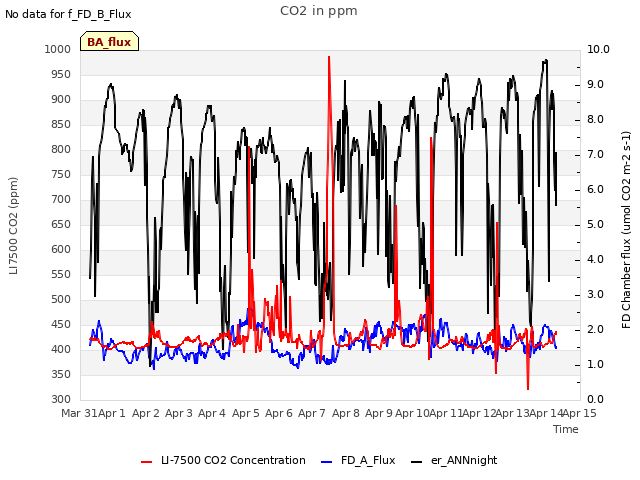 plot of CO2 in ppm