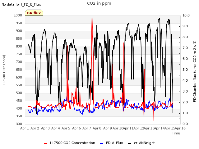 plot of CO2 in ppm