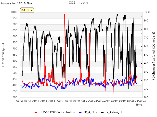 plot of CO2 in ppm