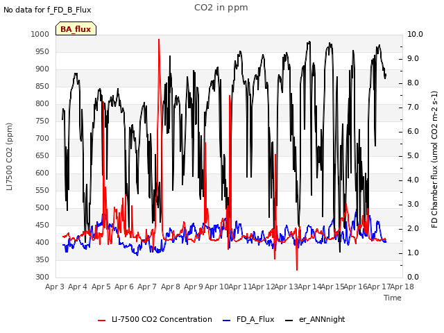 plot of CO2 in ppm