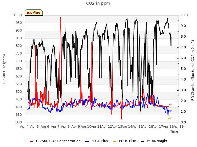 plot of CO2 in ppm