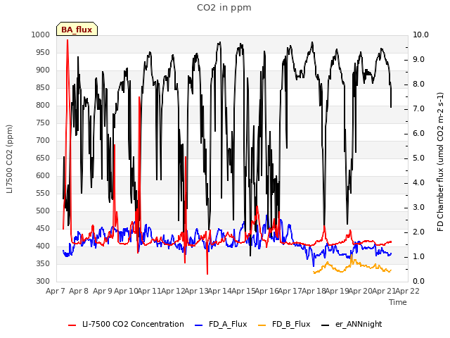 plot of CO2 in ppm