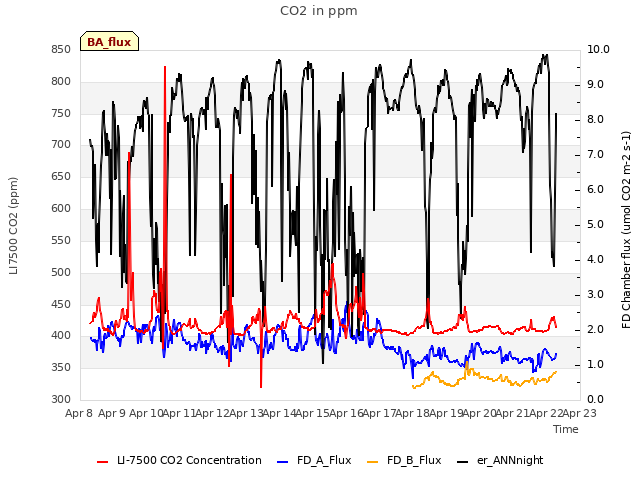 plot of CO2 in ppm