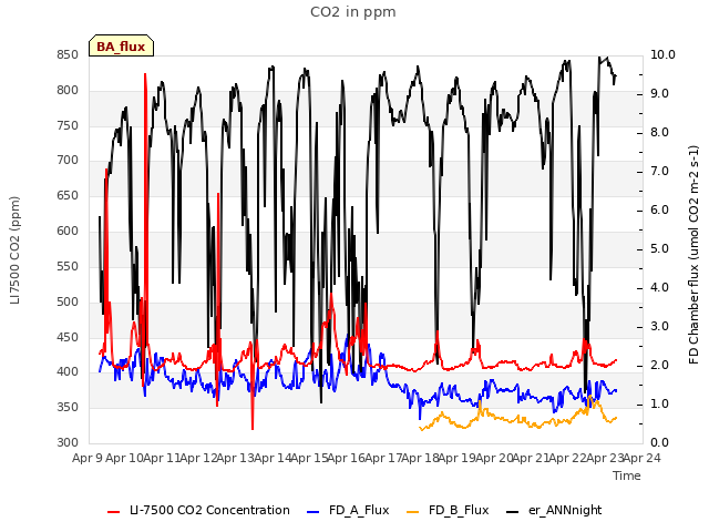 plot of CO2 in ppm