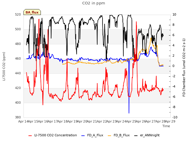 plot of CO2 in ppm