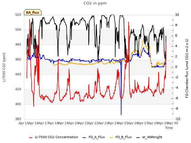 plot of CO2 in ppm