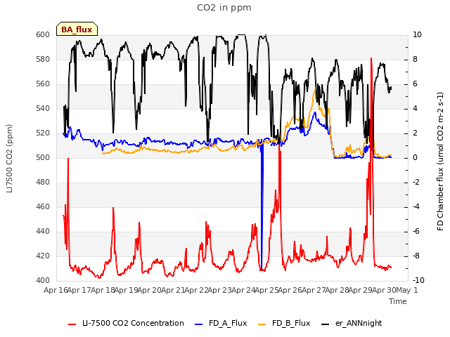 plot of CO2 in ppm