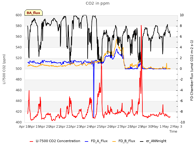 plot of CO2 in ppm