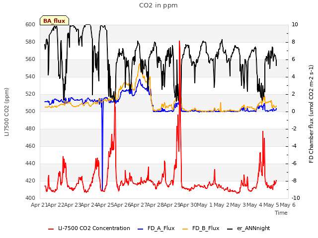 plot of CO2 in ppm