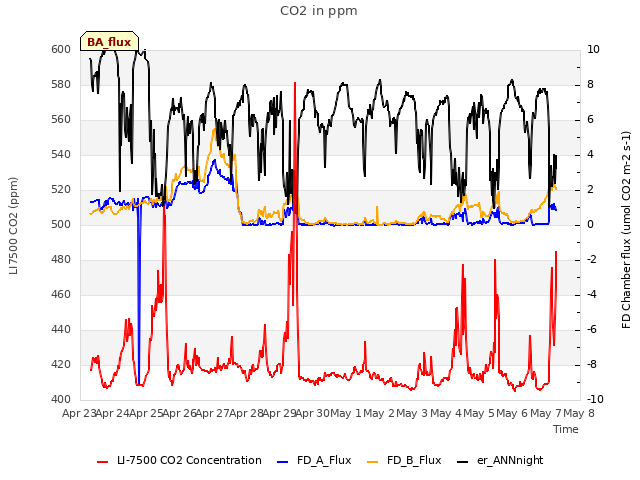 plot of CO2 in ppm