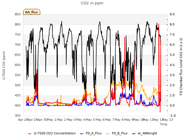 plot of CO2 in ppm