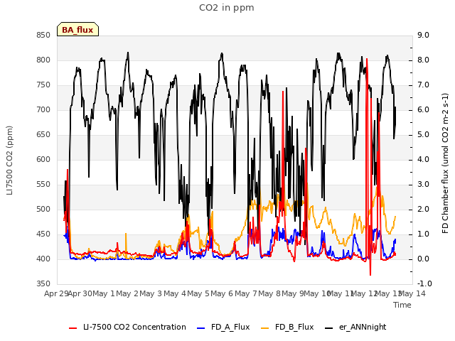 plot of CO2 in ppm