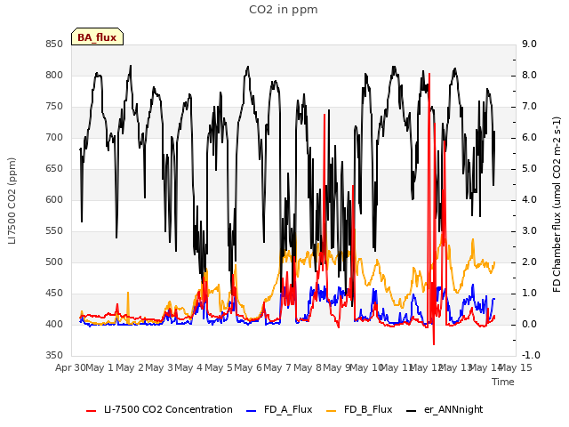 plot of CO2 in ppm