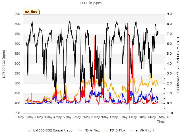 plot of CO2 in ppm