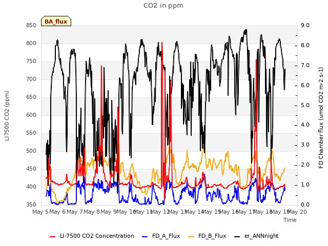 plot of CO2 in ppm