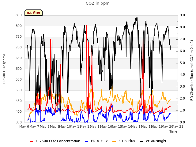 plot of CO2 in ppm