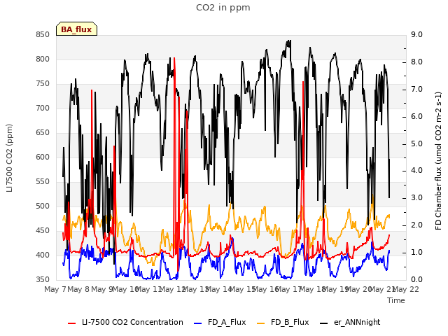 plot of CO2 in ppm